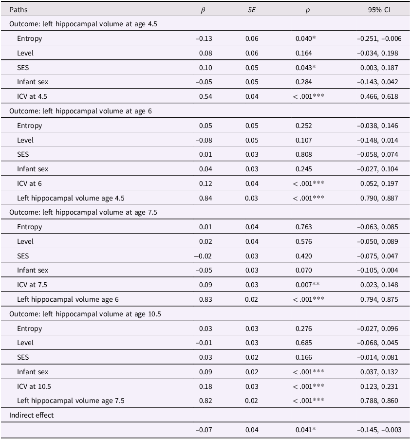 Table showing the relationship between various factors and left hippocampal volume at different ages.