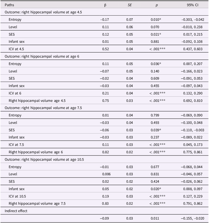 A table showing the relationship between various factors and right hippocampal volume at different ages.