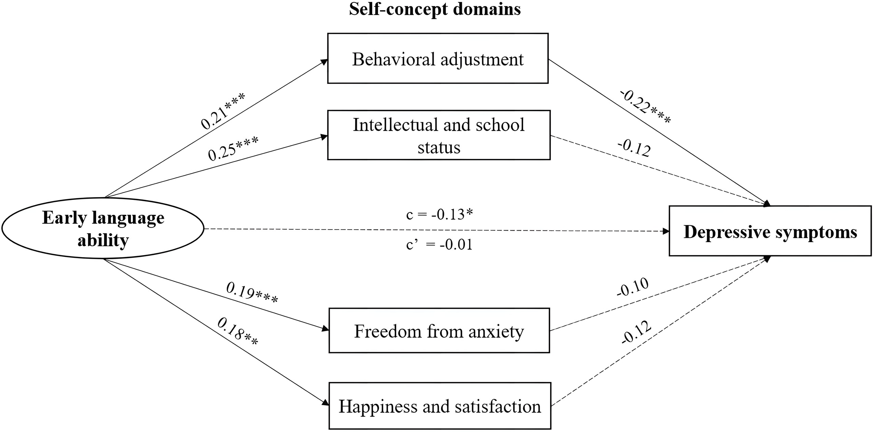 A diagram illustrating the relationship between early language ability and depressive symptoms through various self-concept domains.
