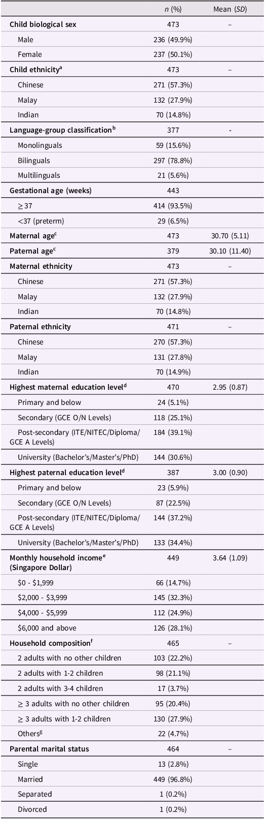 A table presenting sociodemographic and language characteristics of an analytic sample.