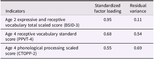 A table showing standardized factor loadings and residual variances for language indicators.