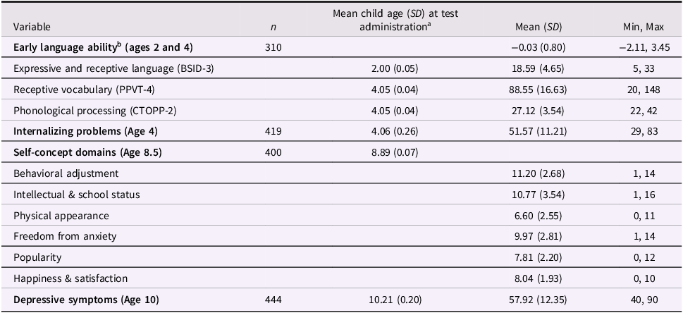 A table showing descriptive statistics of key study variables.
