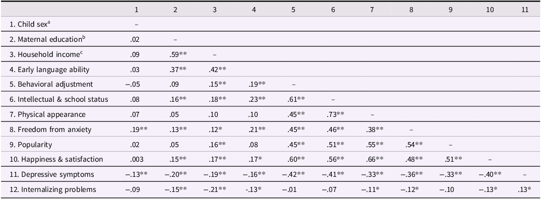 A table showing correlations between study variables.