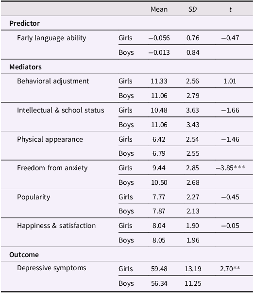 Table comparing key variables between boys and girls.