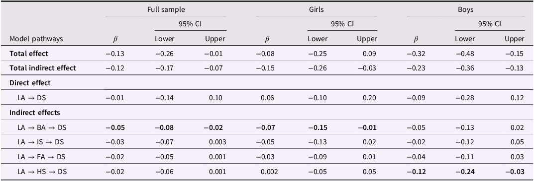 Table comparing effects of early language ability on depressive symptoms across full sample, girls, and boys.