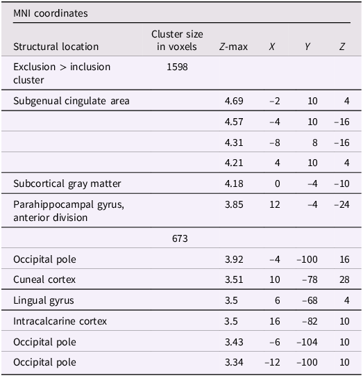 A table showing significant clusters of brain activity for the exclusion greater than inclusion contrast.