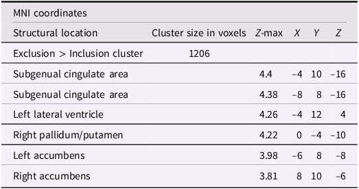 A table showing significant clusters of brain activity associated with empathic support provision index score.
