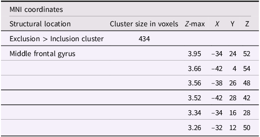 A table showing significant clusters of activity for the exclusion greater than inclusion contrast with friends empathic support provision index scores.