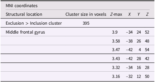 A table showing significant clusters of activity for exclusion greater than inclusion contrast with friends empathic support provision index scores.