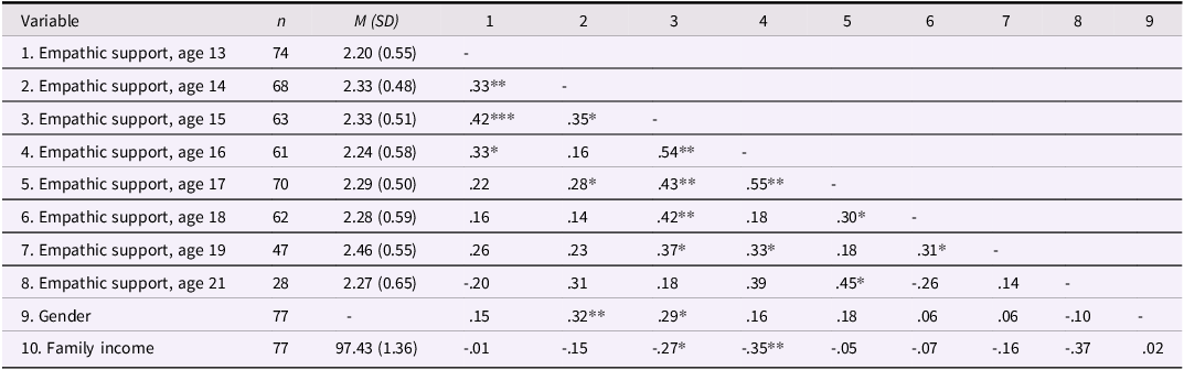 A table showing descriptive statistics and correlations among teens empathic support provision across different ages.