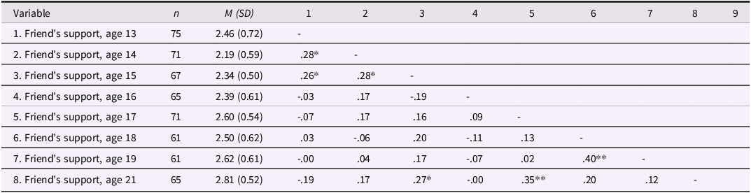 A table showing descriptive statistics and correlations of friends' empathic support provision at different ages.