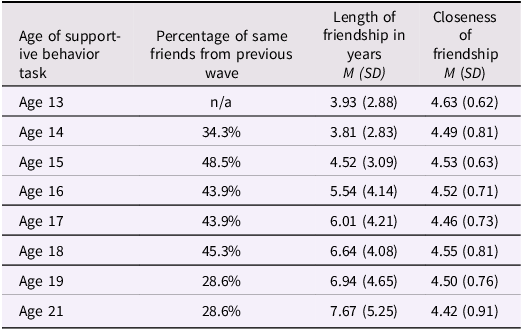 Table showing characteristics of friends participating in a supportive behavior task across adolescence.
