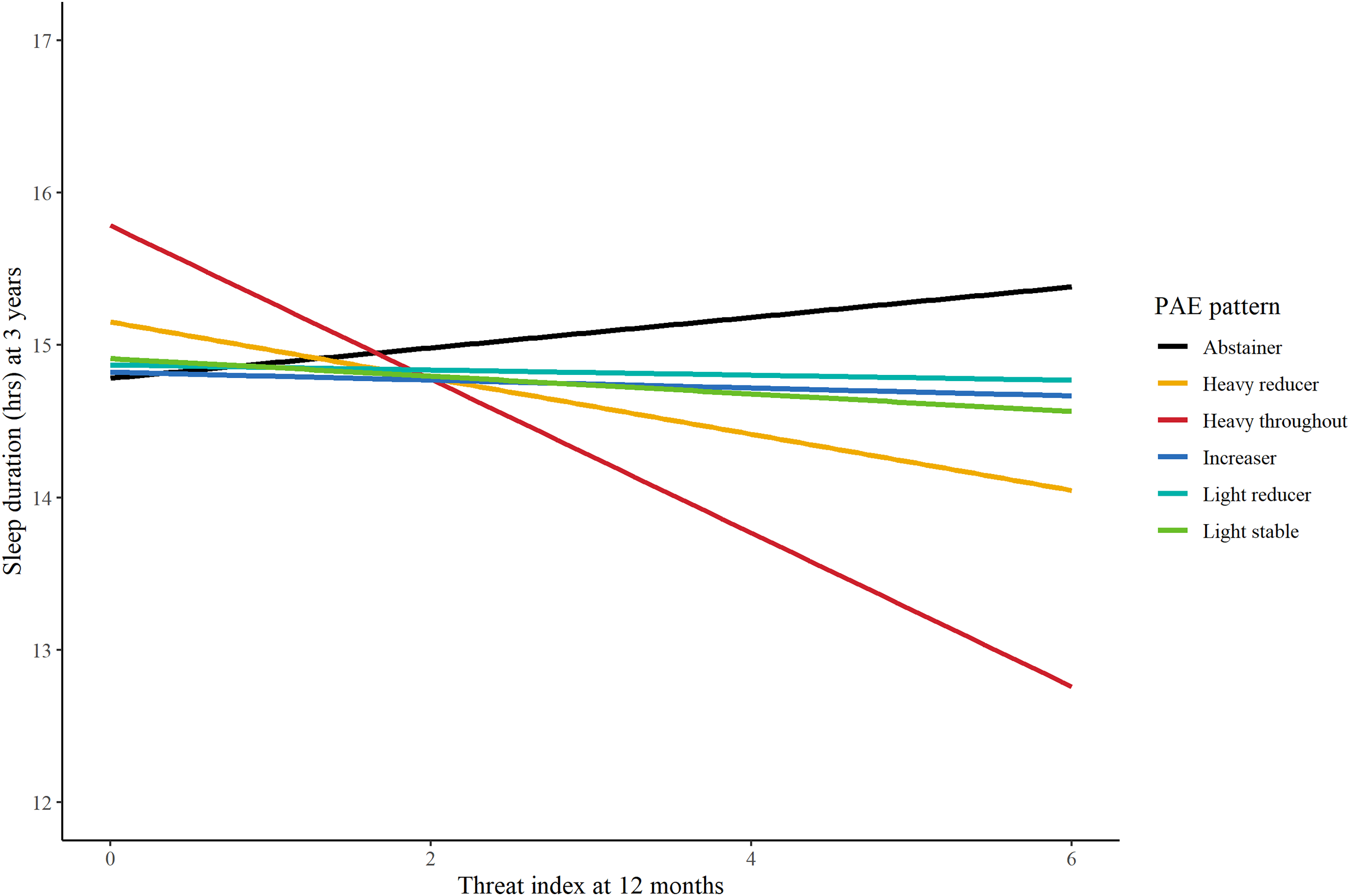 A line graph showing the effect of different PAE patterns on sleep duration at age 3 conditioned by threat exposure at 12 months.