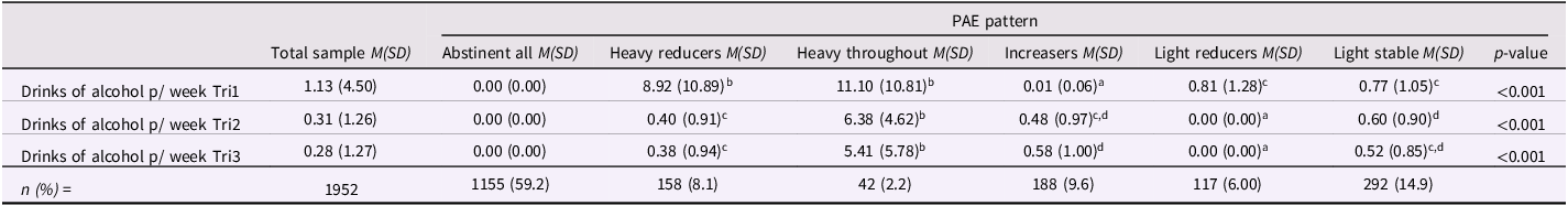 A table comparing average standard drinks of alcohol per week across each trimester by PAE pattern.