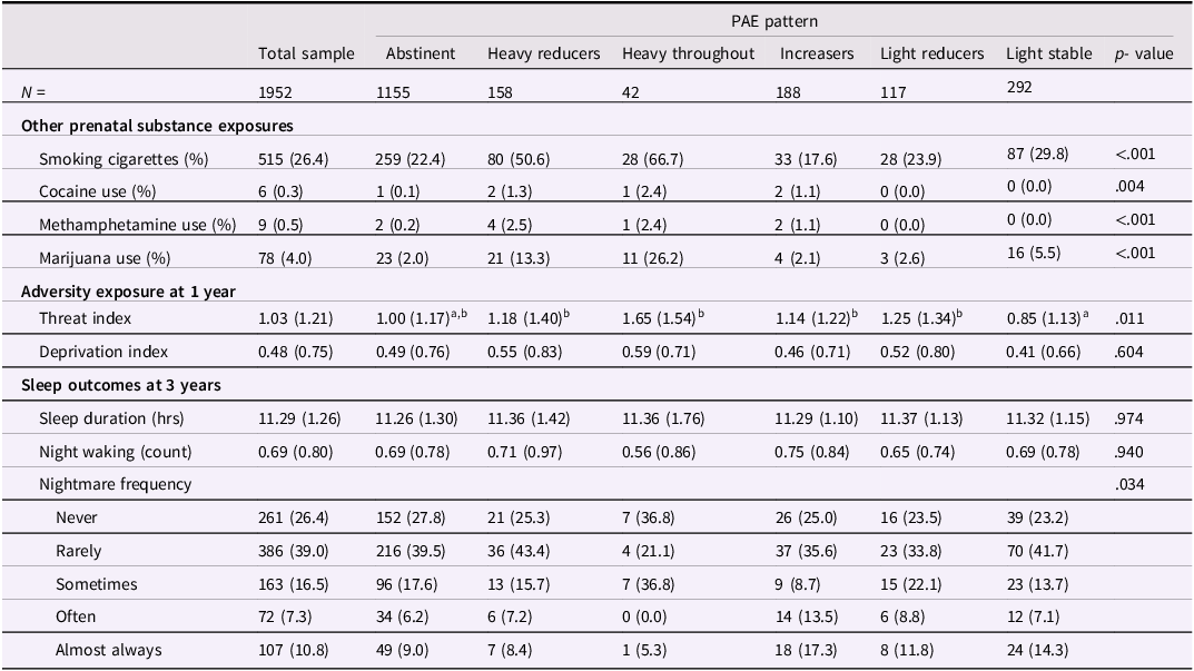 A table comparing prenatal substance exposures, adversity index scores, and sleep outcomes across different patterns of alcohol exposure.