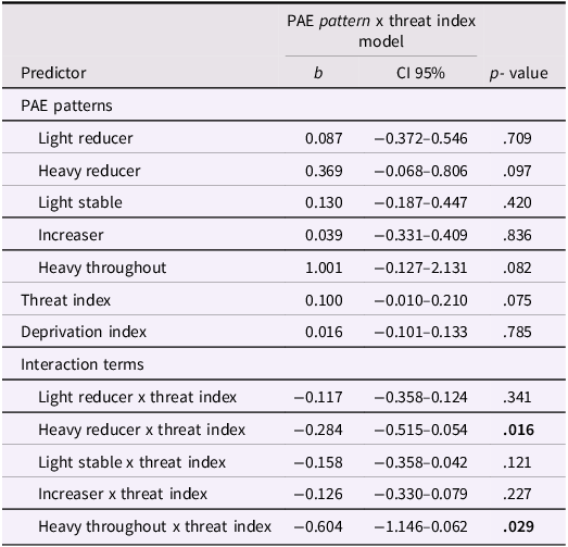 A table showing results from a PAE pattern x threat index model predicting sleep duration at three years.