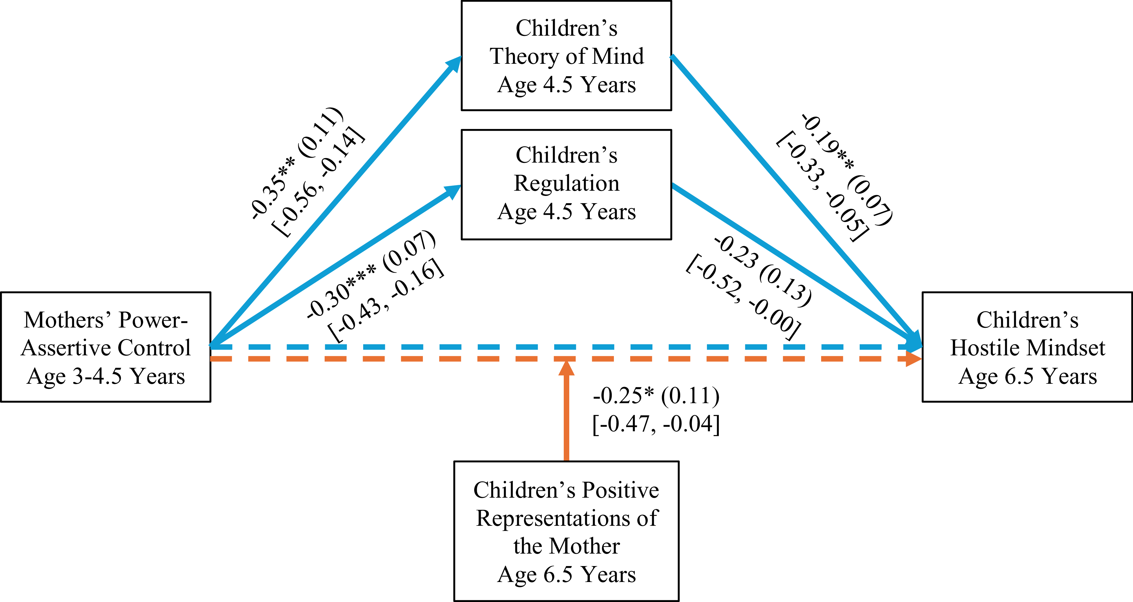 A diagram showing the relationship between mothers' power-assertive control and children's hostile mindset.