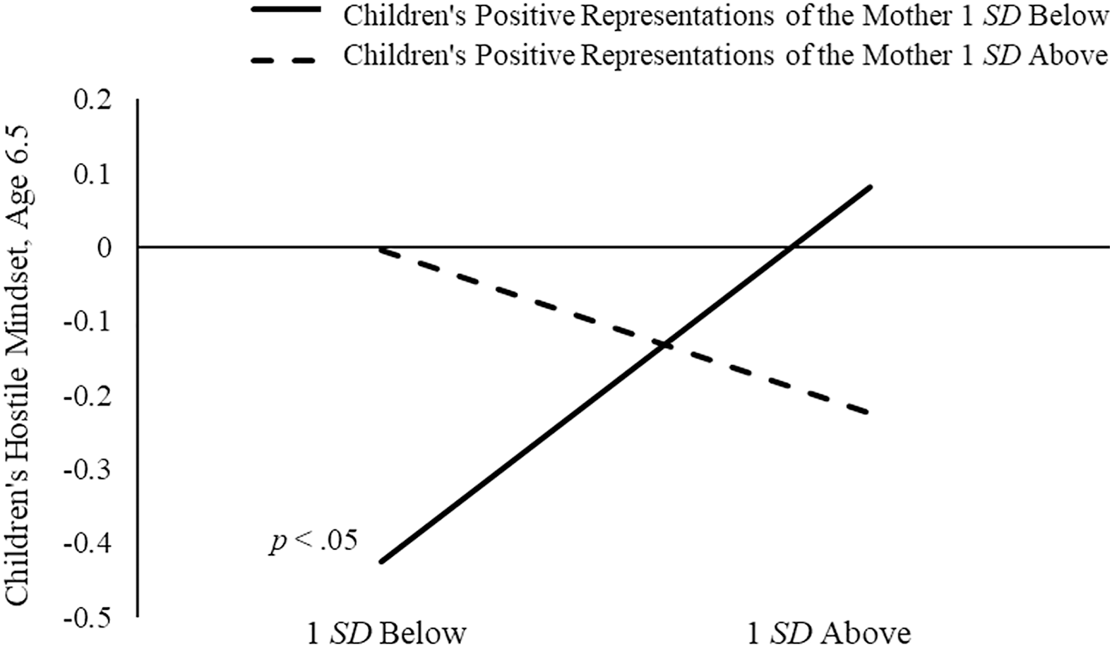 Line graph showing children's hostile mindset at age 6.5 based on positive representations of the mother.