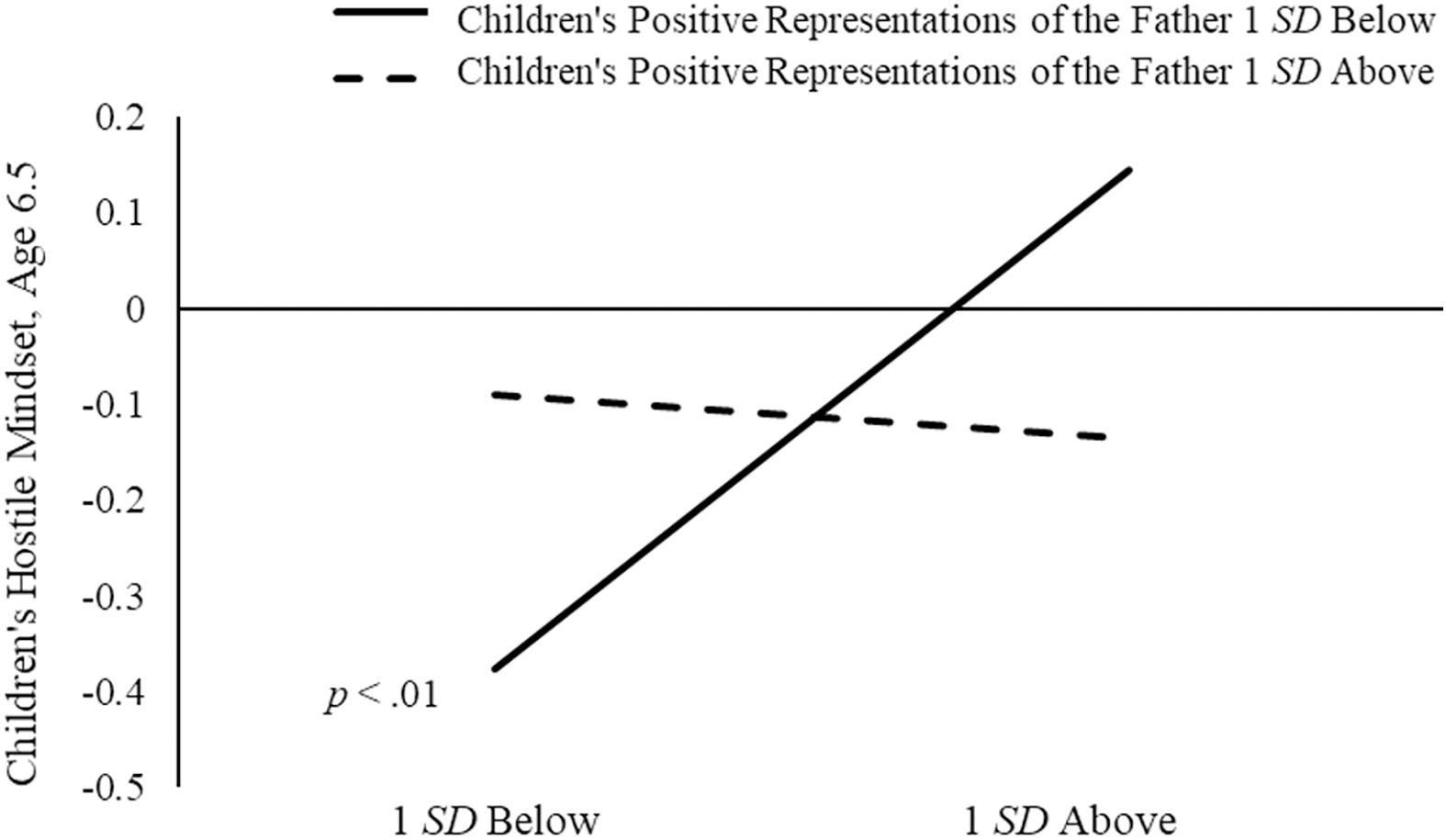 Line graph showing children's hostile mindset at age 6.5 based on positive representations of the father.