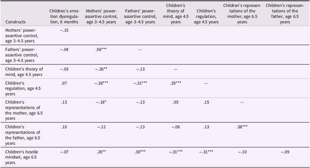 A table showing correlations among various study variables related to children's emotional development and parental control.