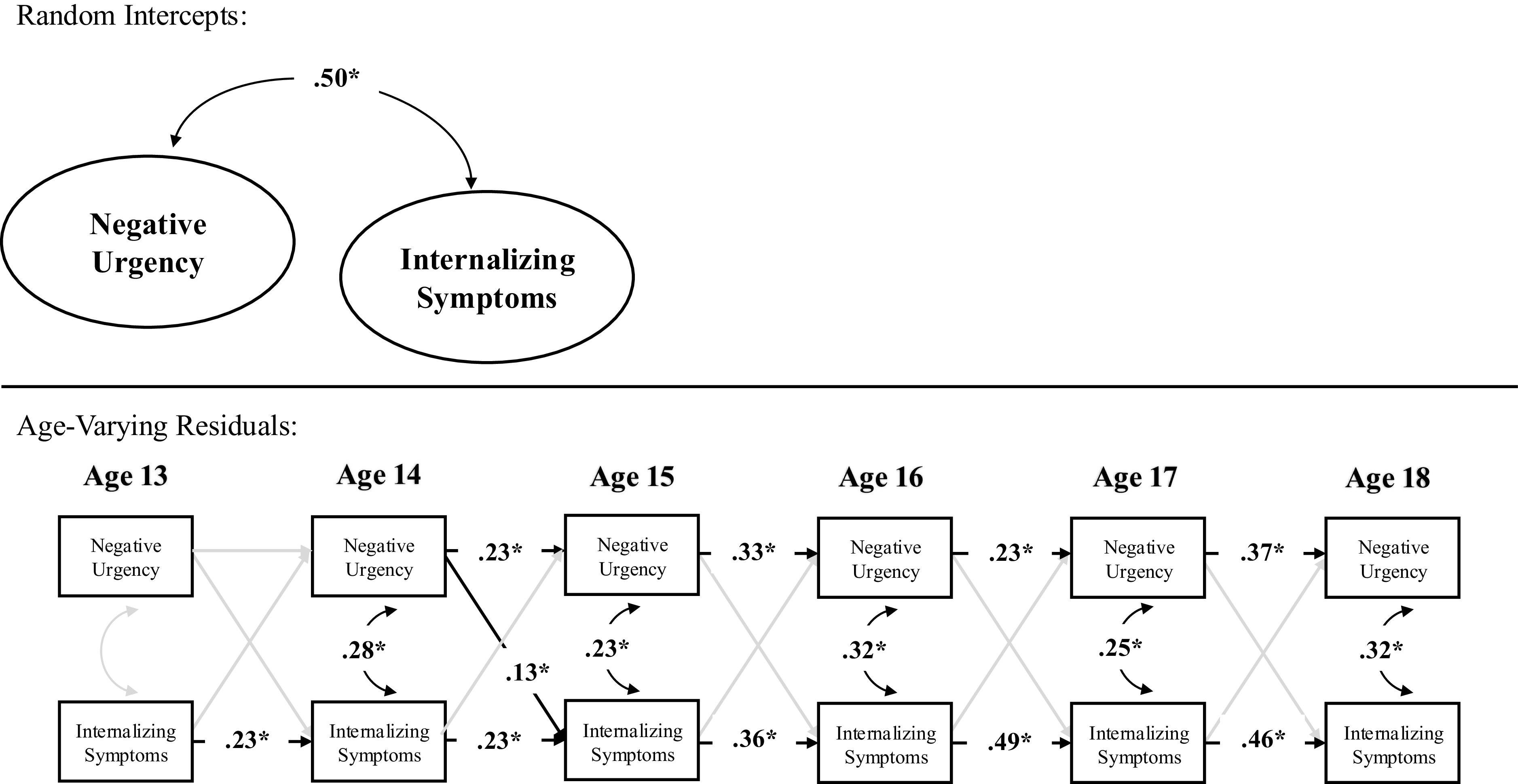 Diagram of the relationship between negative urgency and internalizing symptoms across ages 13 to 18.