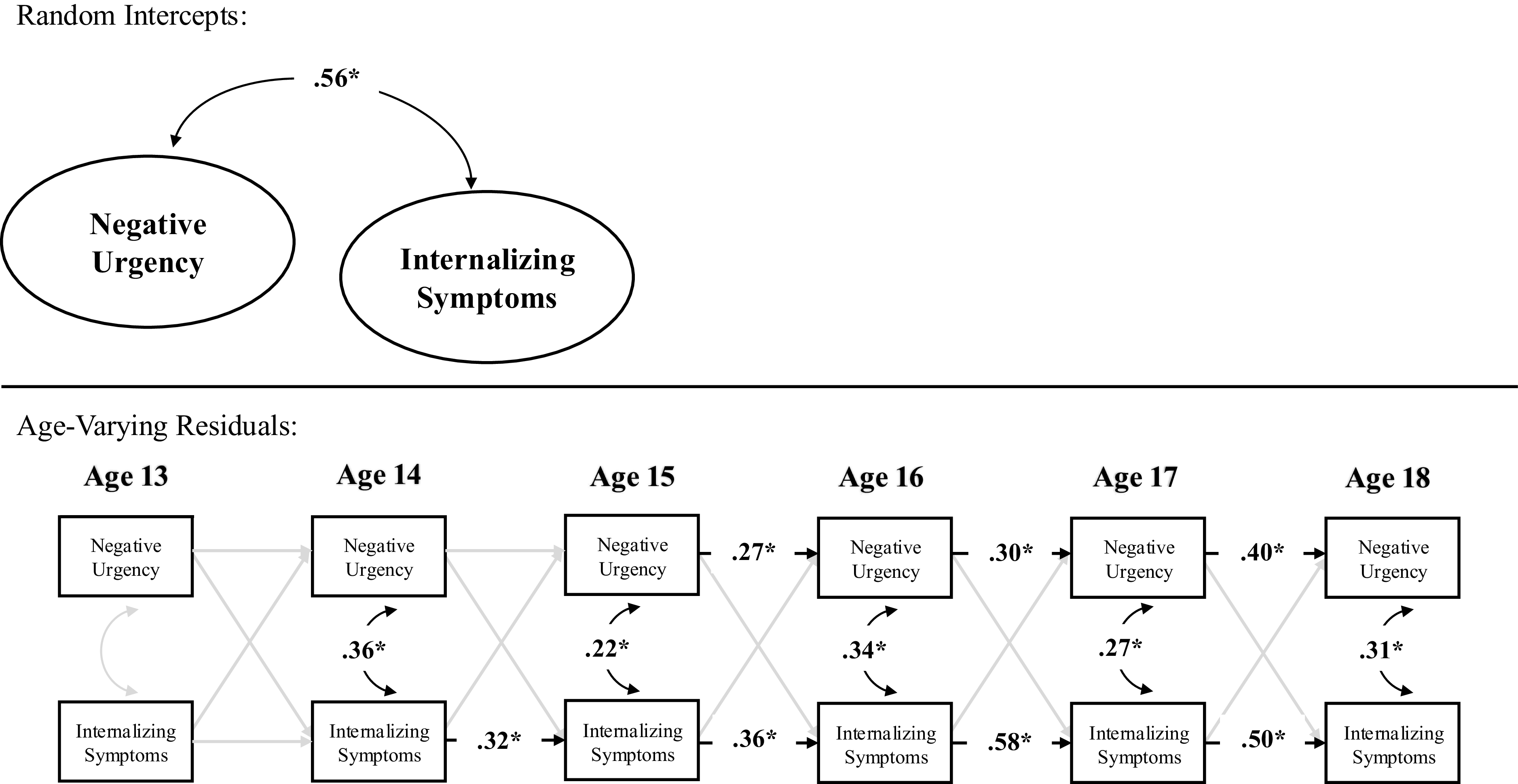 A diagram showing the relationship between negative urgency and internalizing symptoms over time.