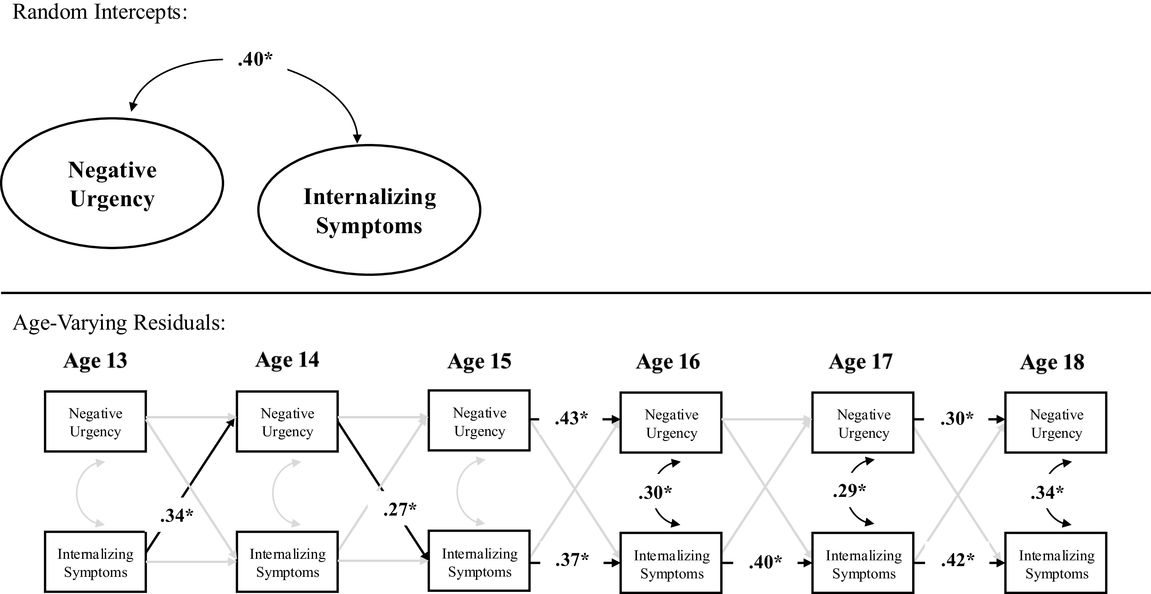 A diagram showing the relationship between negative urgency and internalizing symptoms across different ages.