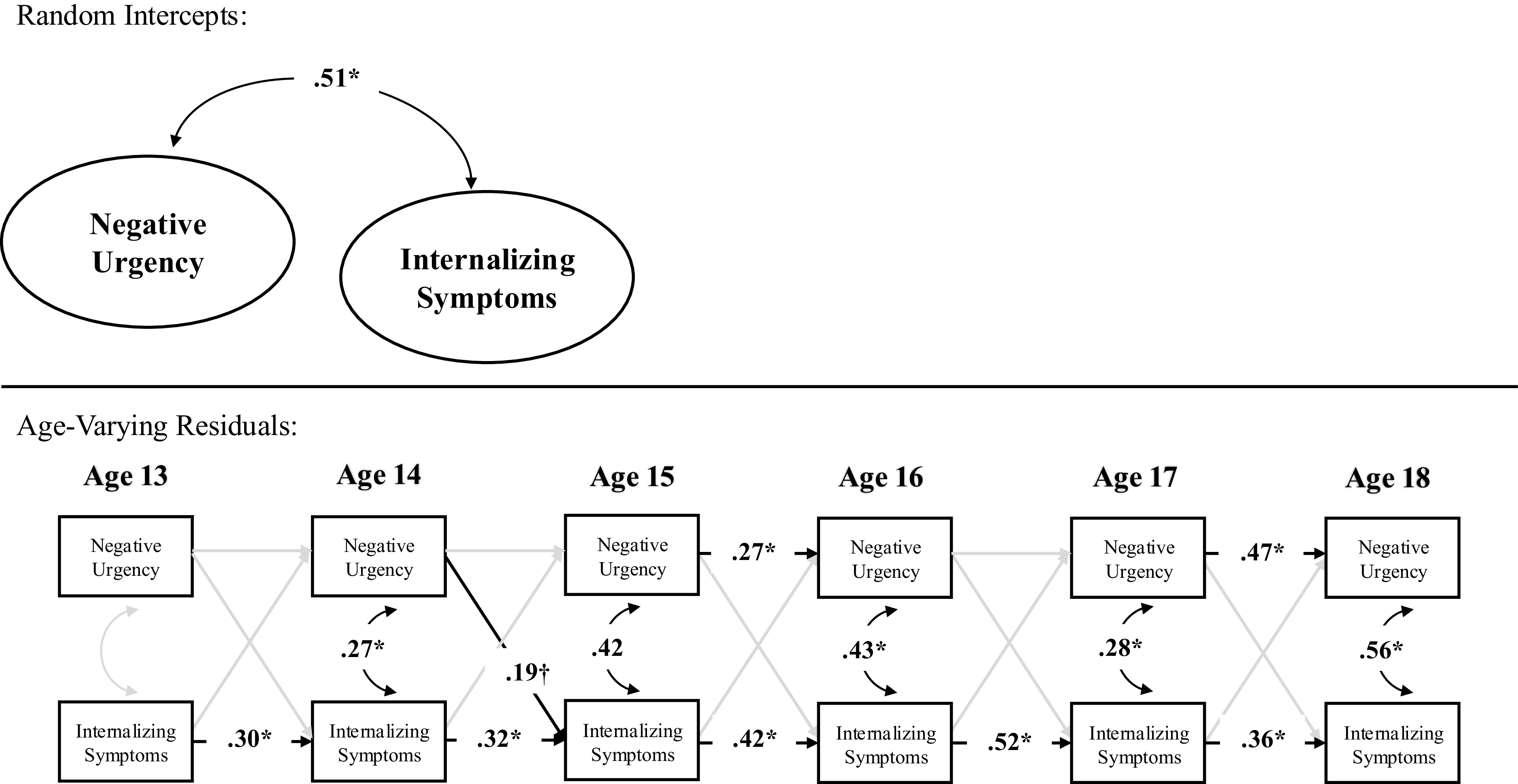 A diagram illustrating the relationship between negative urgency and internalizing symptoms across different ages.