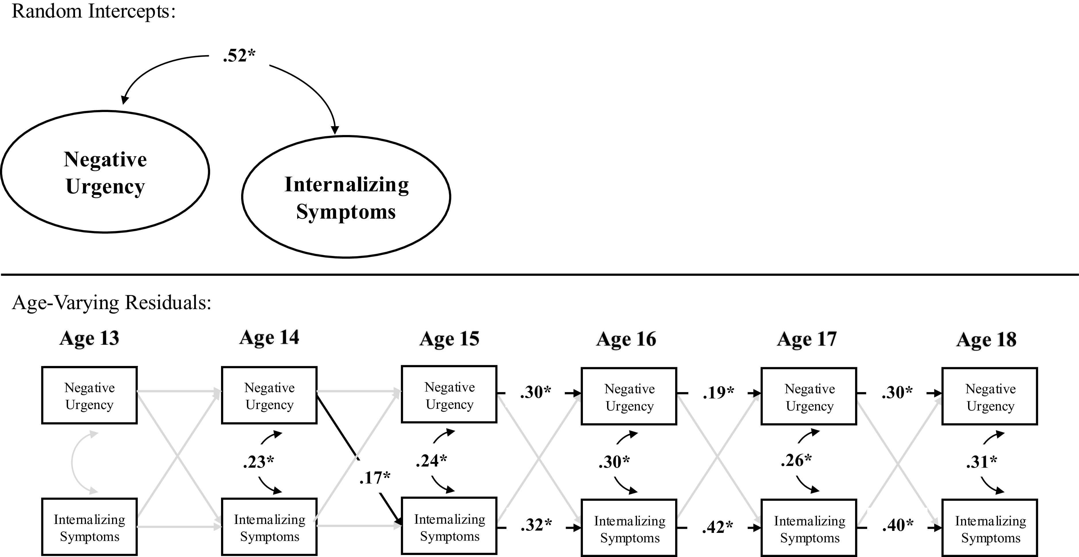 A diagram illustrating the relationship between negative urgency and internalizing symptoms across different ages.