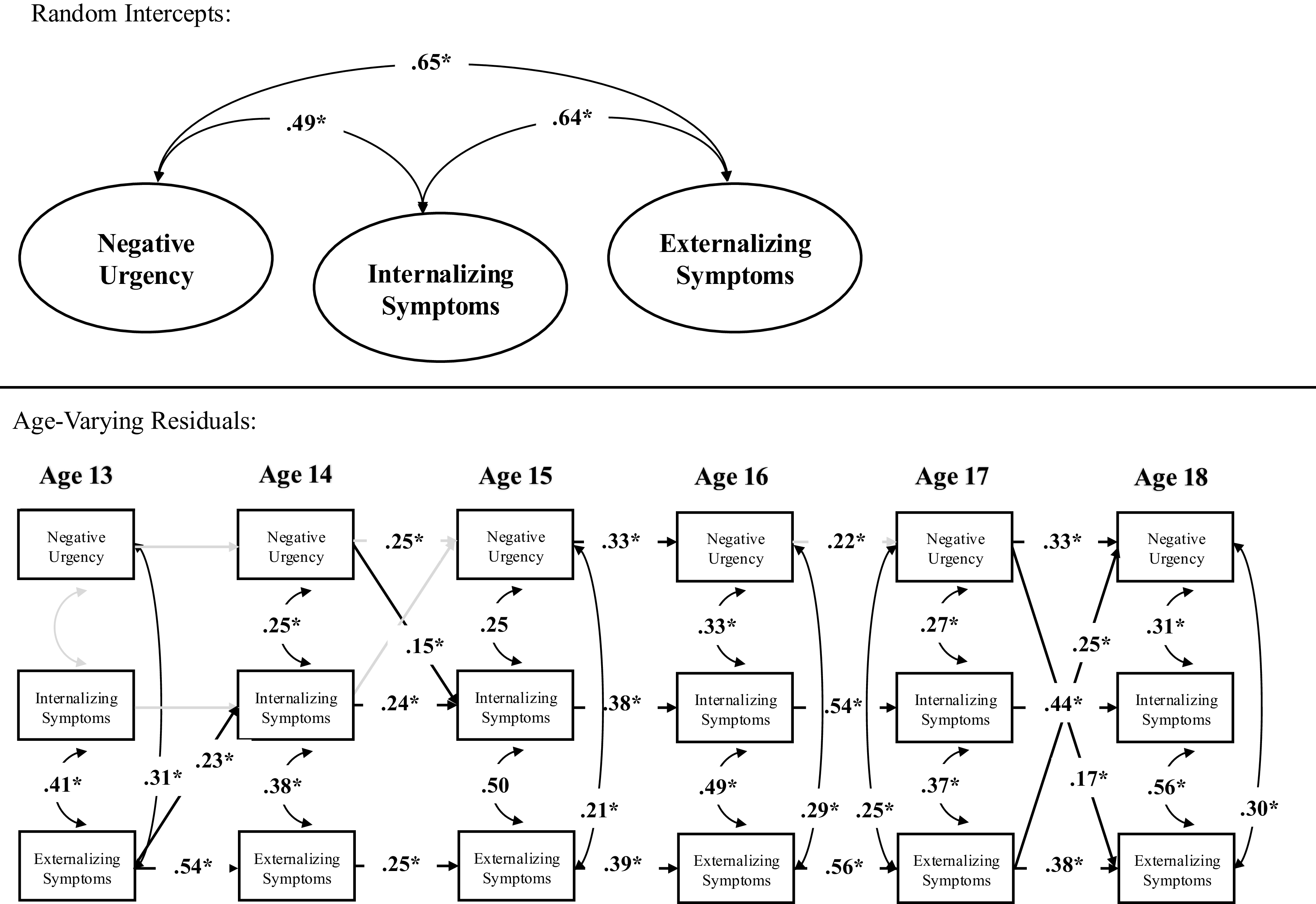 A diagram showing relationships between negative urgency, internalizing symptoms, and externalizing symptoms across ages 13 to 18.