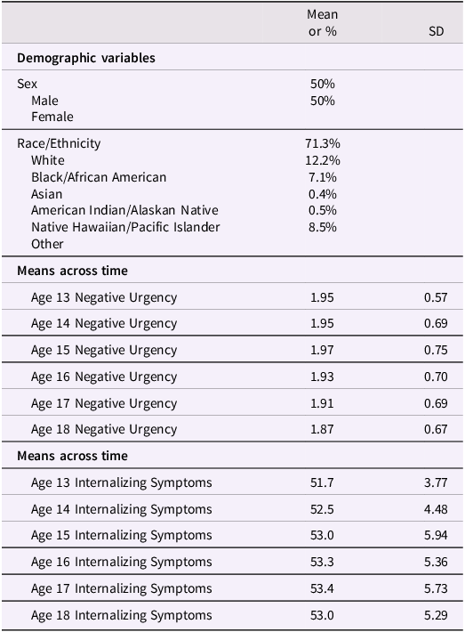 A table presenting demographic variables and means across time for a study on negative urgency and internalizing symptoms.