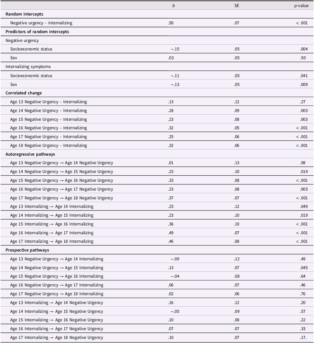 A table displaying parameters of a random-intercept cross-lagged panel model, showing relationships between negative urgency, internalizing symptoms, socioeconomic status, and sex across ages 13 to 18.