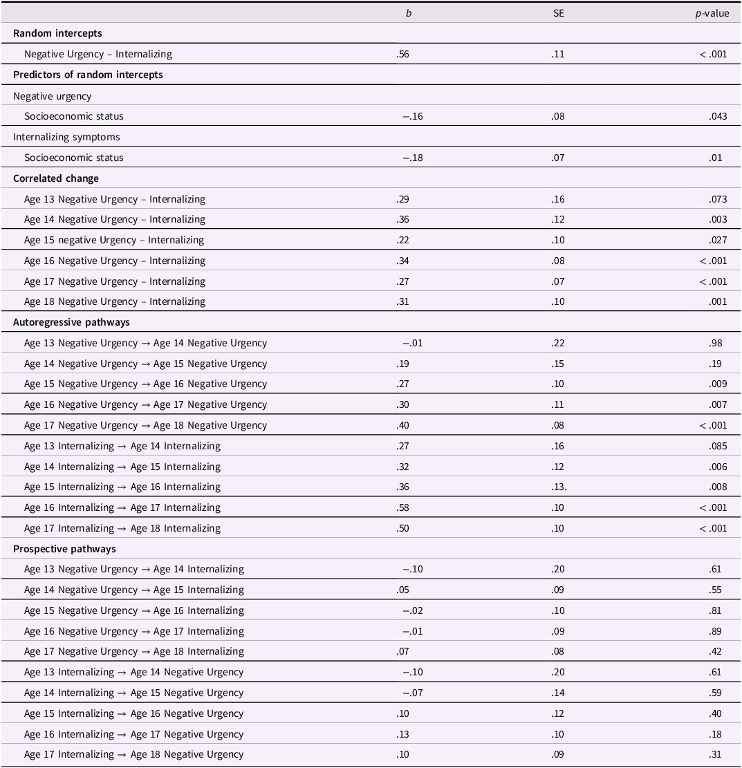 A table displaying parameters of a random-intercept cross-lagged panel model for male youth, showing relationships between negative urgency and internalizing symptoms across ages 13 to 18.