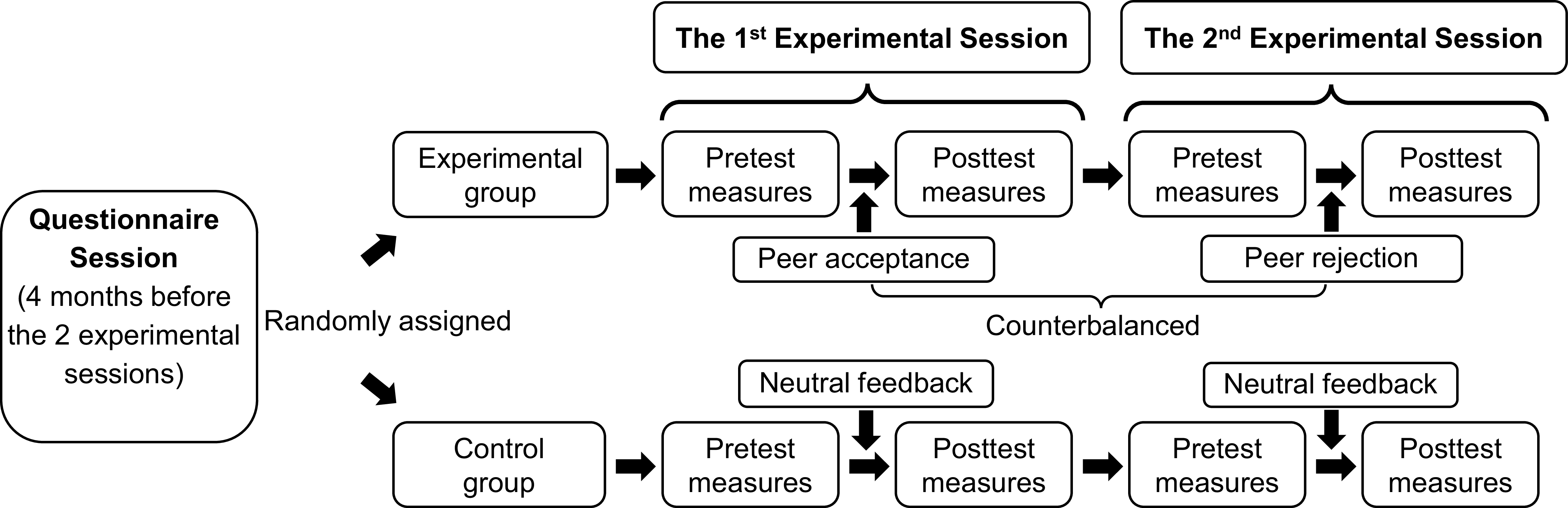 A flowchart illustrating the study design for examining the effects of peer acceptance and rejection on children's emotional responses.