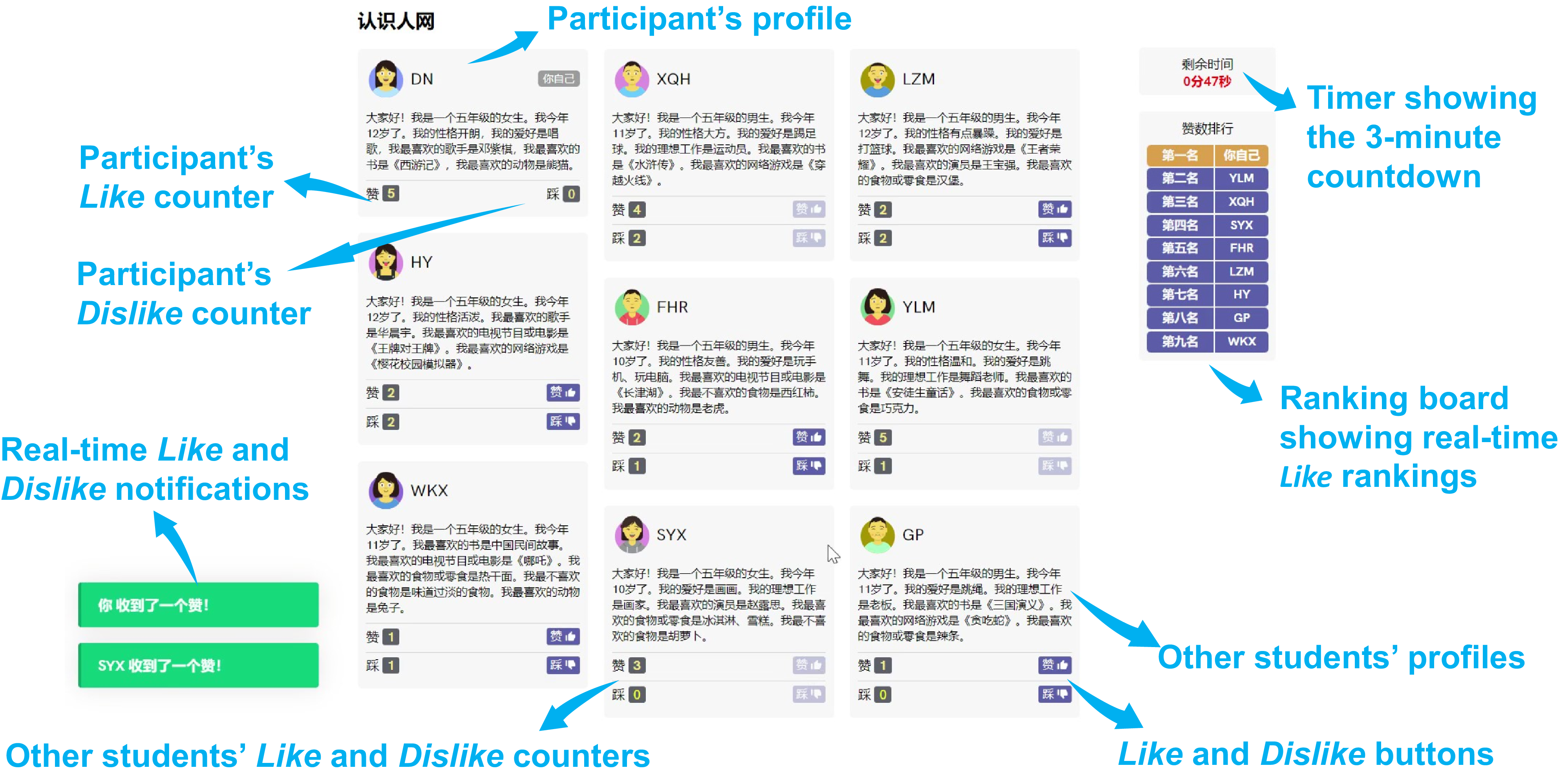 A screenshot of a social media task interface showing participants' profiles, like and dislike counters, and a ranking board.
