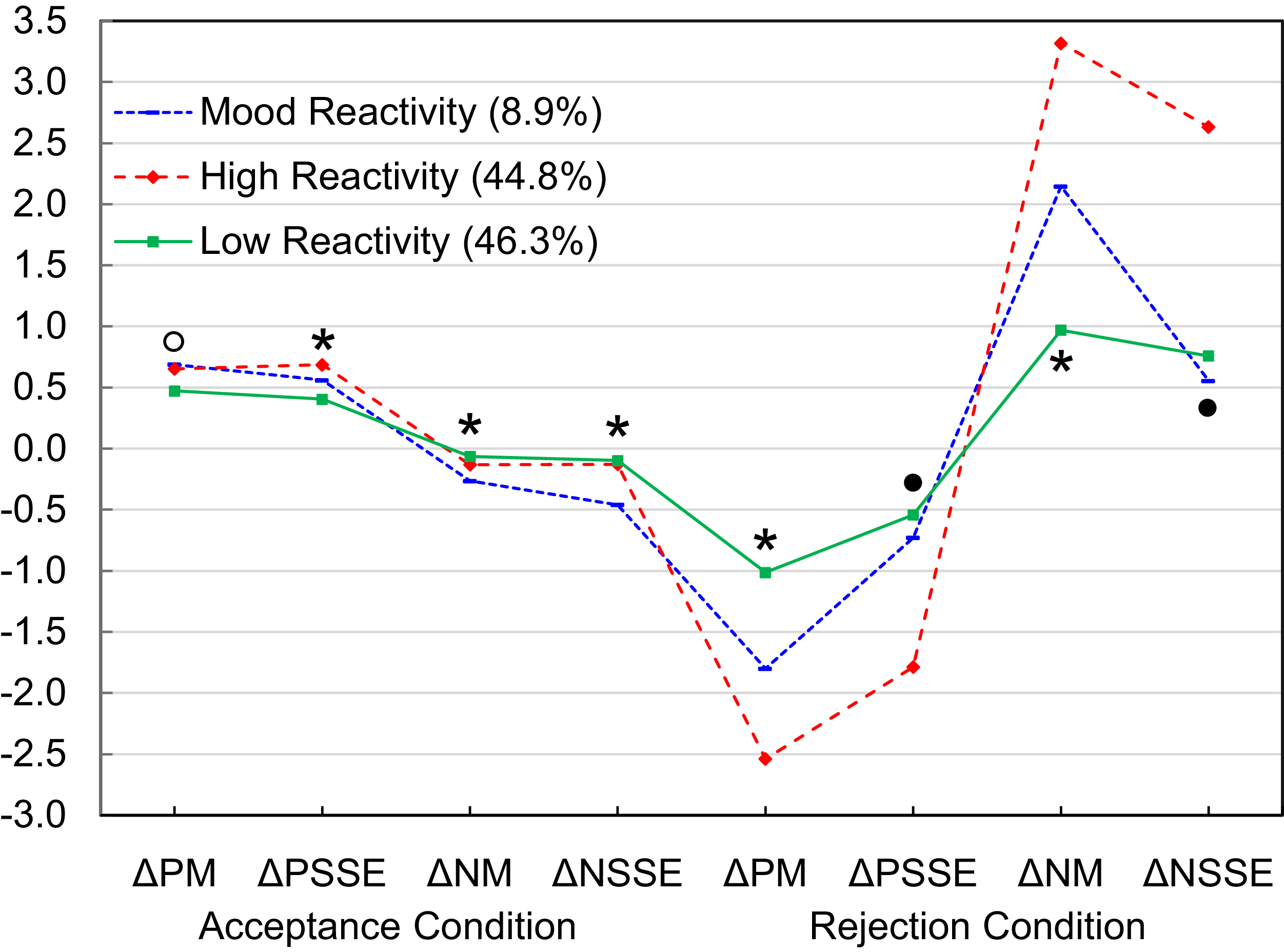 Line graph showing mood and self-esteem changes by reactivity group.