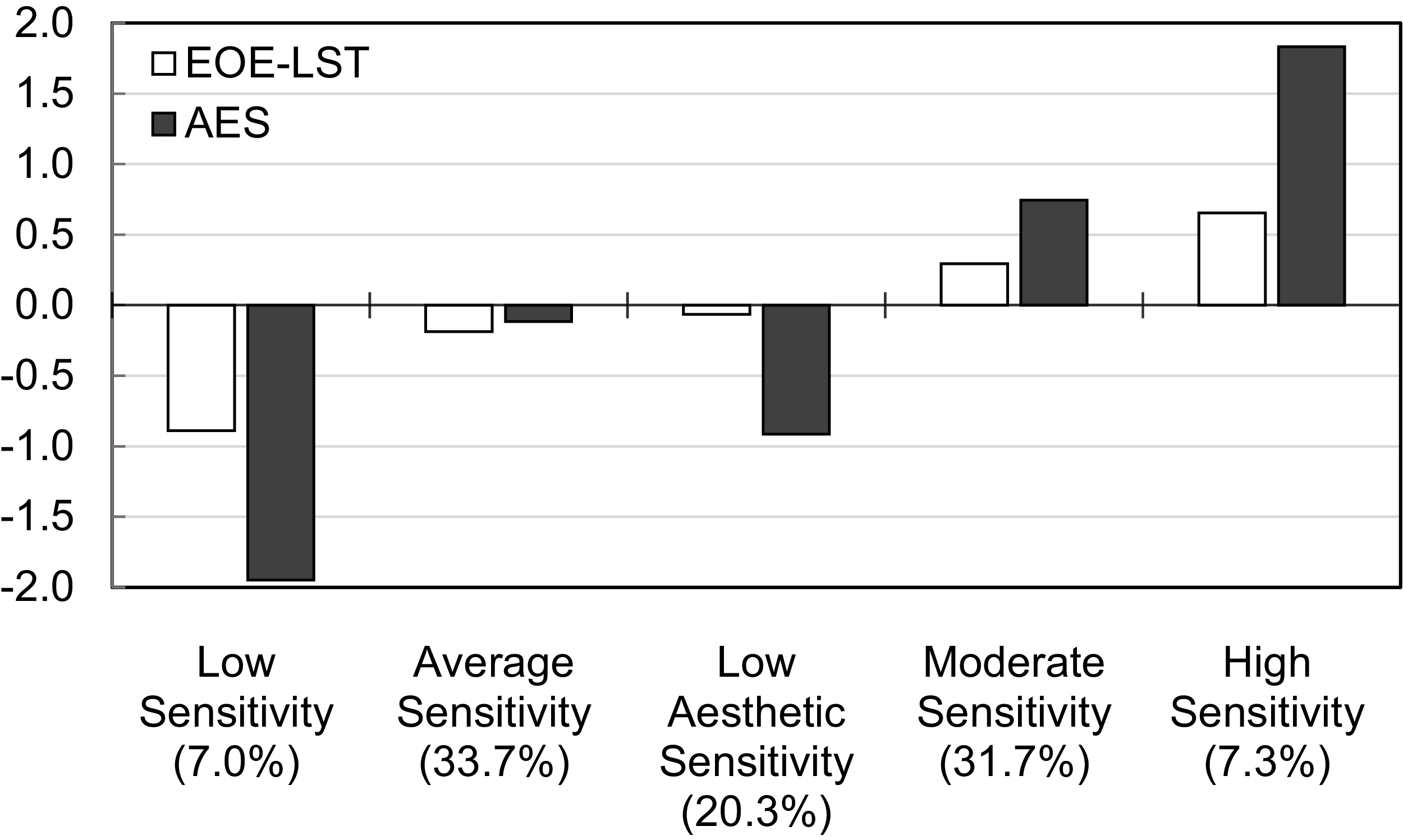 A bar graph comparing sensitivity levels and their corresponding scores for two different measures.