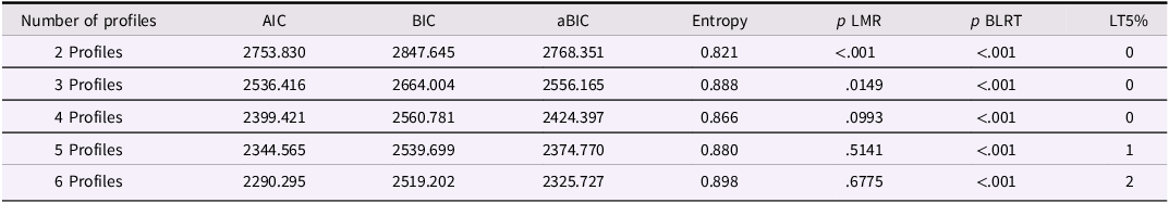A table comparing fit statistics for different numbers of profiles in a latent profile analysis.