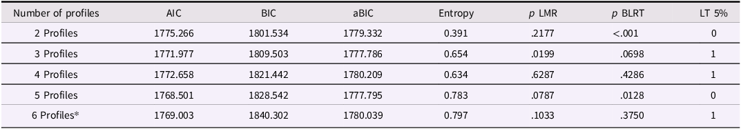 A table comparing fit statistics for different profile solutions.