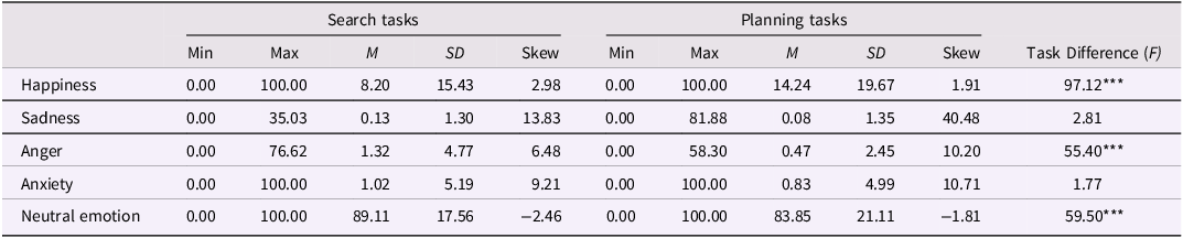 A table comparing descriptive statistics and task differences for emotion variables across search and planning tasks.