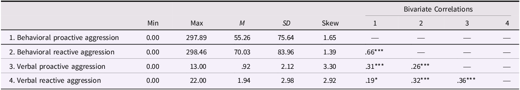 A table displaying descriptive statistics and correlations for aggression variables.