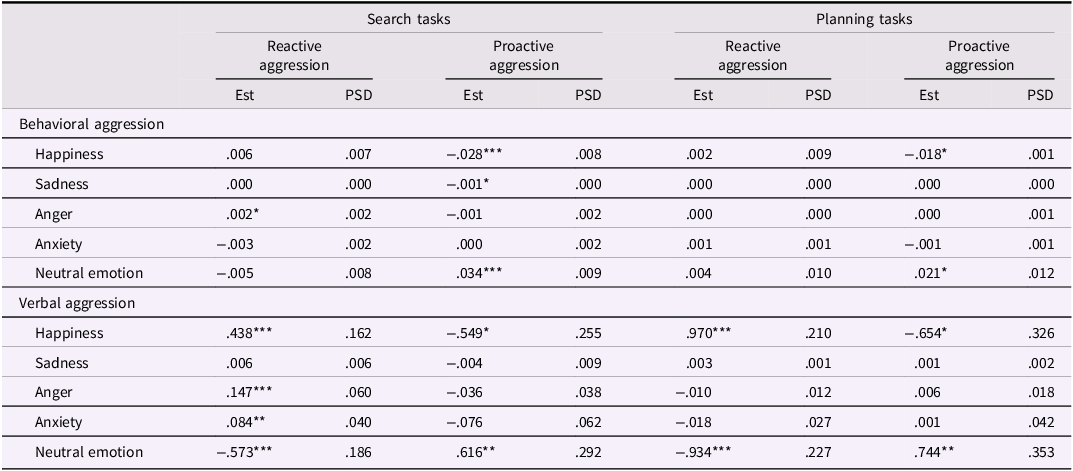 Table comparing behavioral and verbal aggression in search and planning tasks.