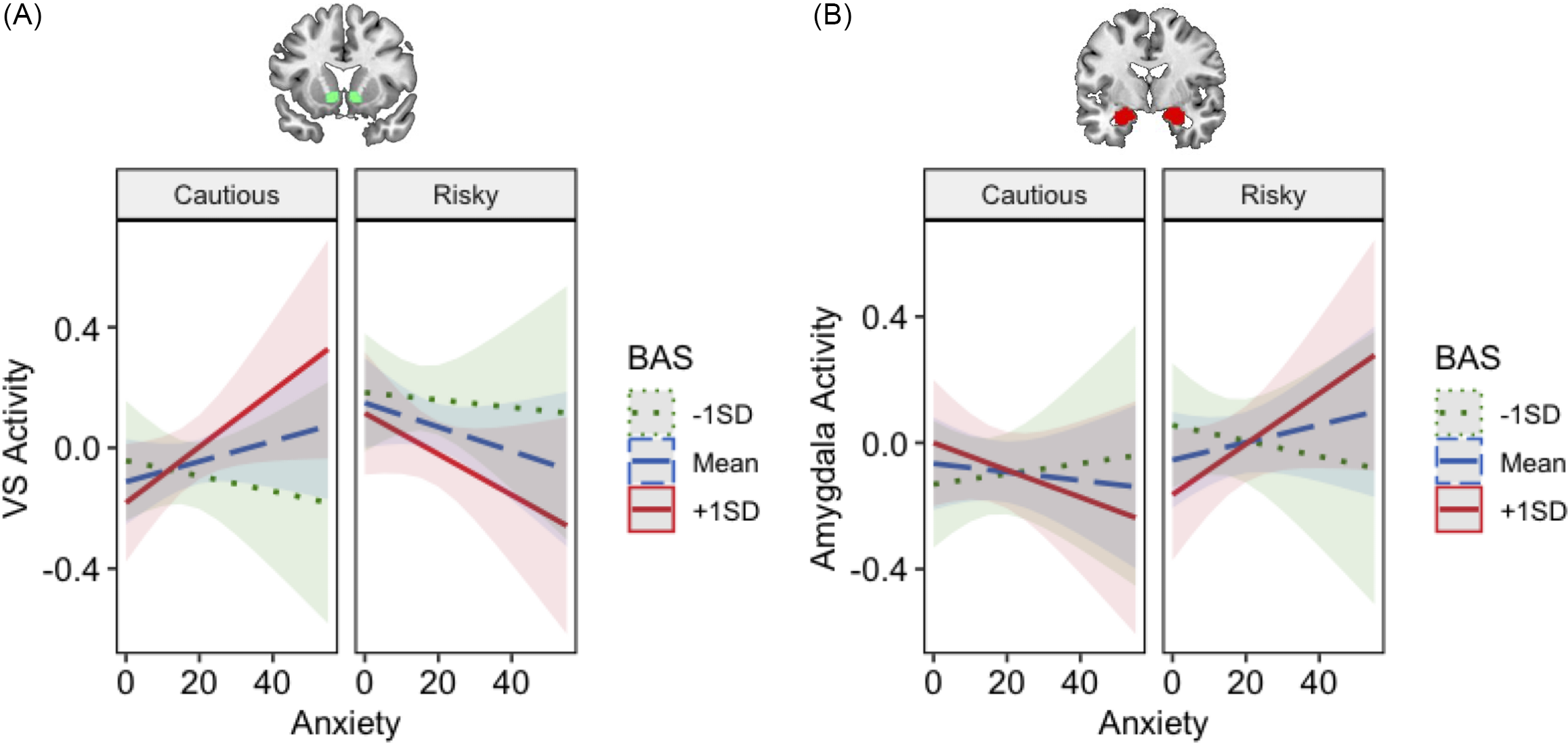 Multiple graphs depict the relationship between anxiety and brain activity in cautious and risky scenarios.