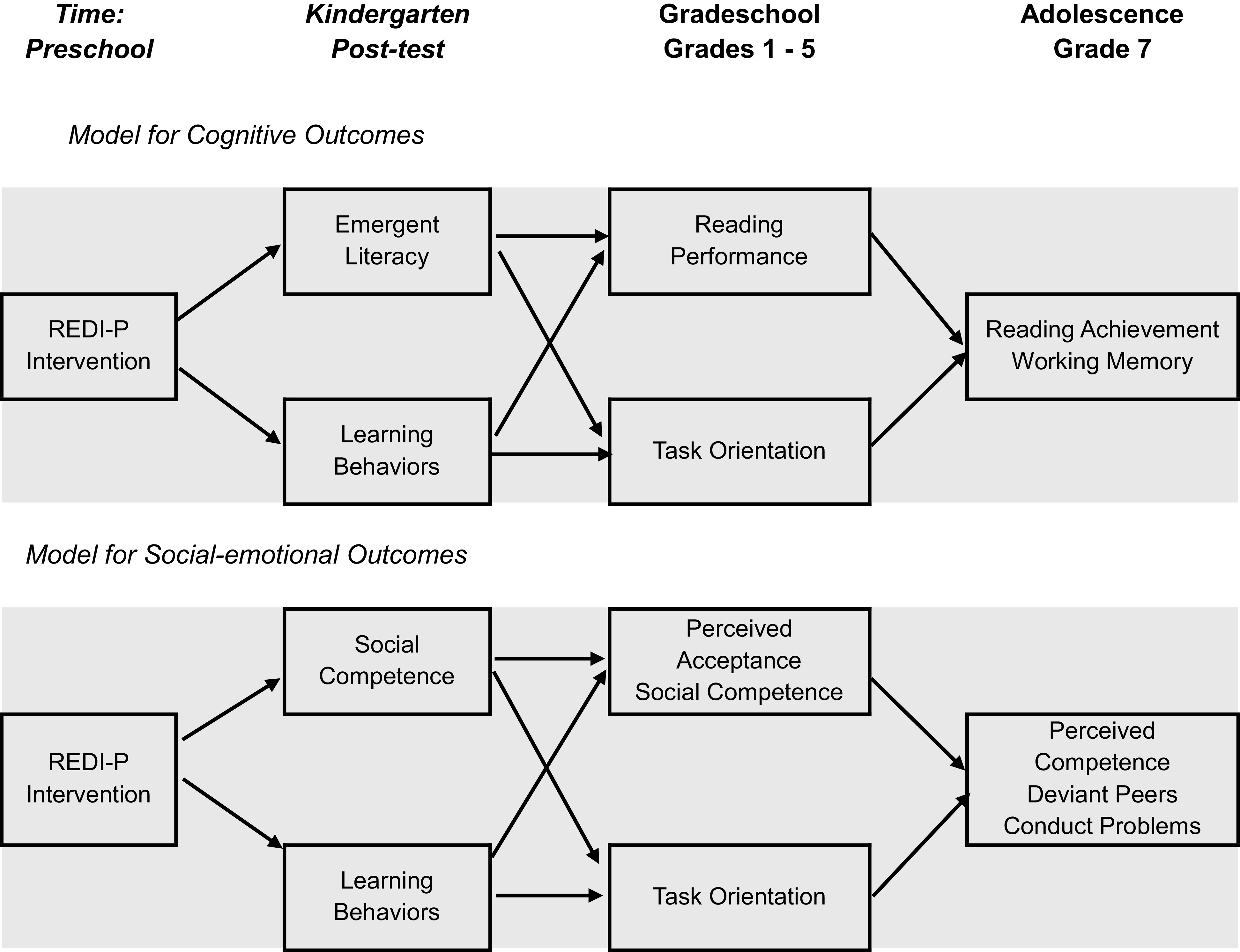A diagram illustrating hypothesized mediation paths linking a preschool intervention to outcomes in grade 7, focusing on cognitive and social-emotional development.