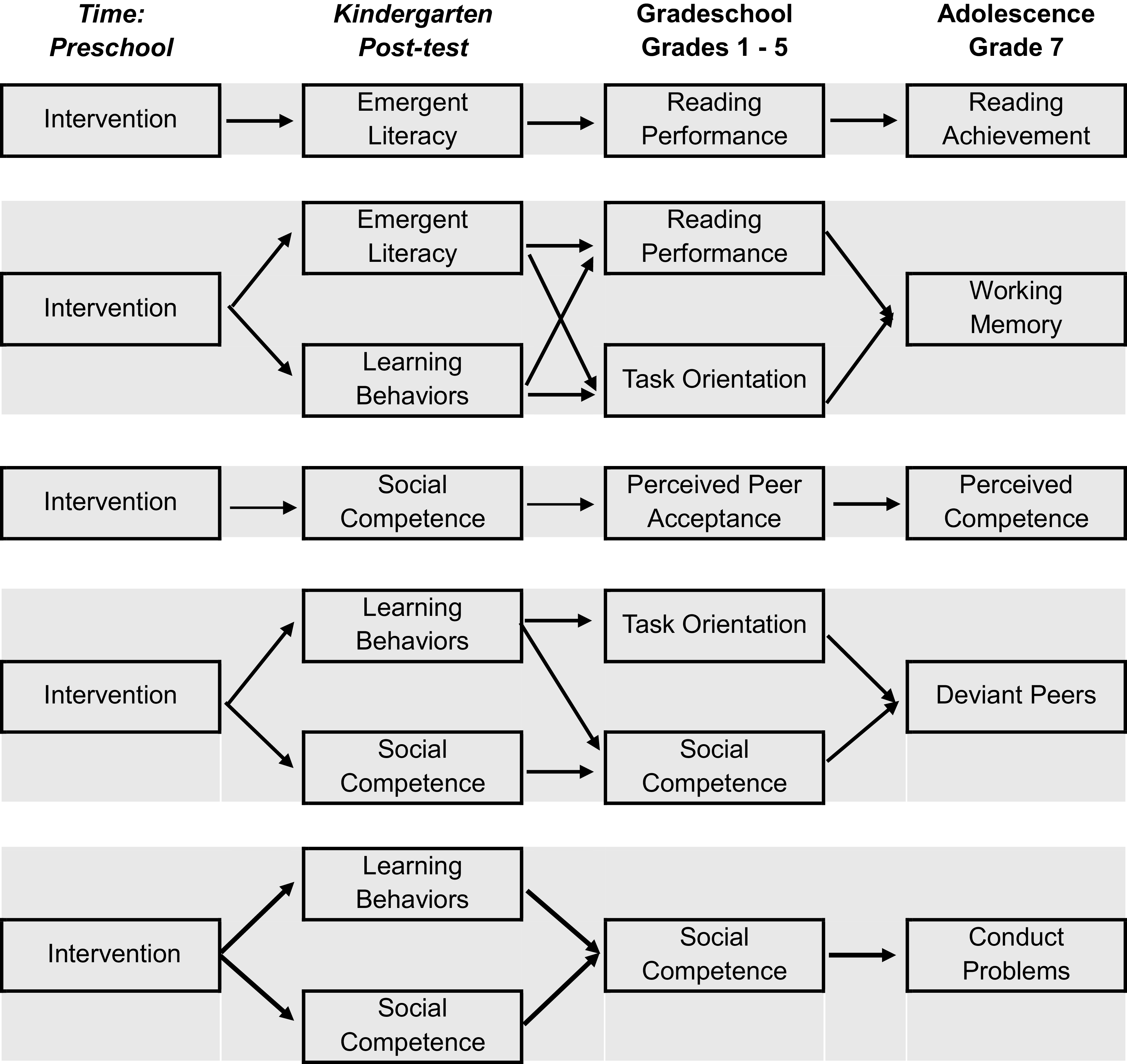 A flowchart depicting the pathways linking preschool intervention to outcomes in adolescence.