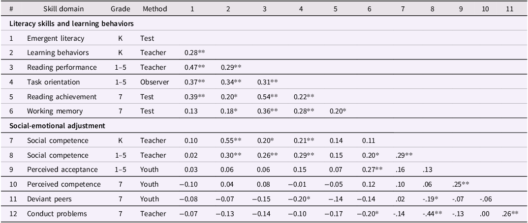 A table showing correlations between various skill domains, grades, methods, and their corresponding values.