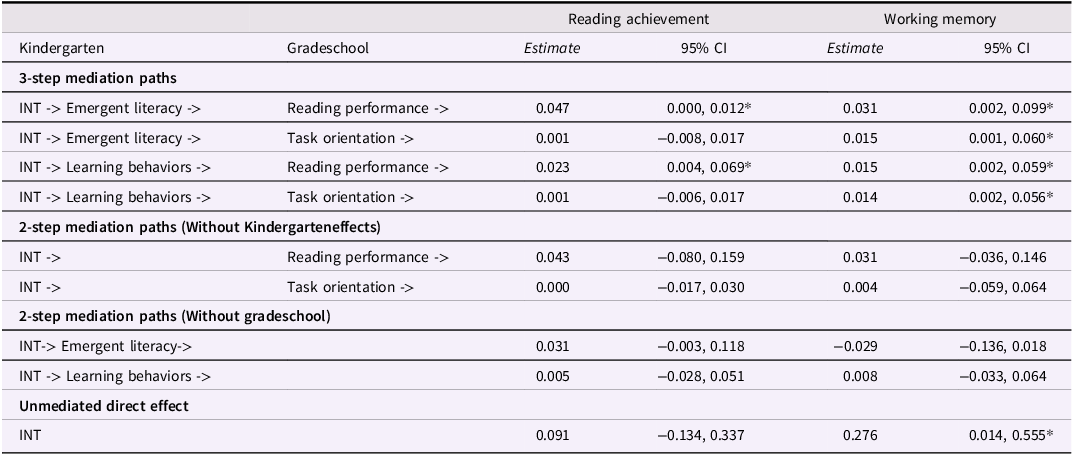 A table comparing the effects of intervention on reading achievement and working memory through various mediation paths.