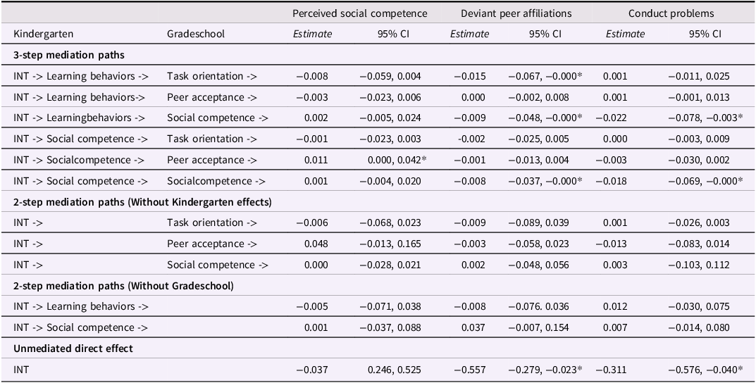 A table showing the effects of REDI-P intervention on perceived social competence, deviant peer affiliations, and conduct problems through various mediation paths.