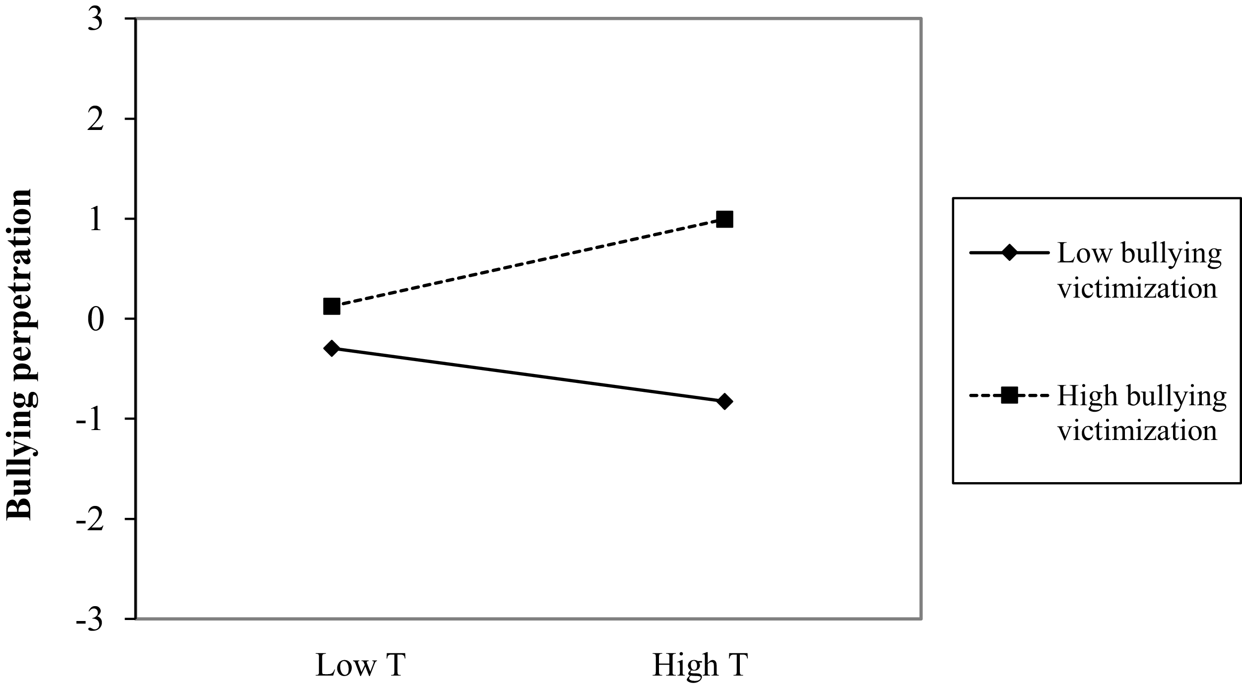 Line graph showing bullying perpetration based on testosterone levels and bullying victimization.