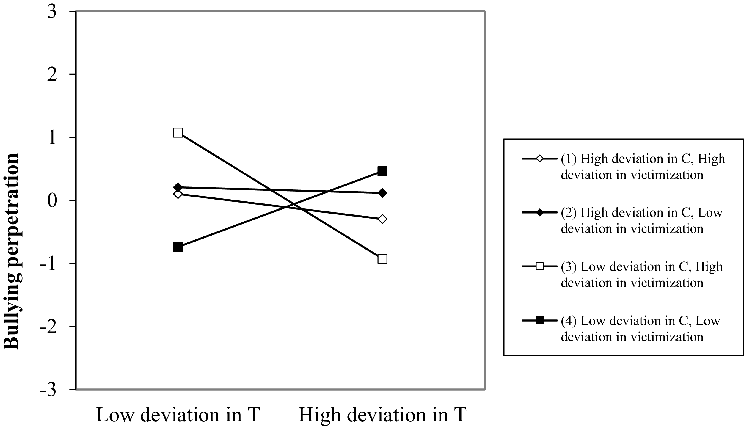 A line graph showing the interaction between testosterone, cortisol, and victimization on bullying perpetration.